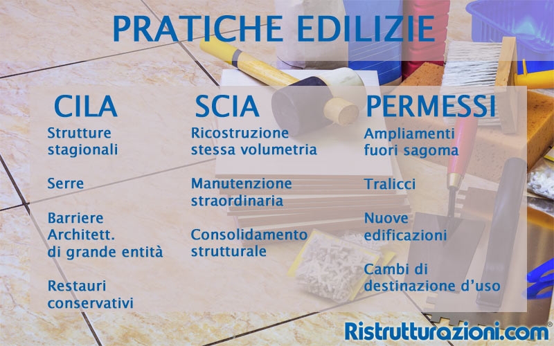 pratiche edilizie schema cila scia permessi